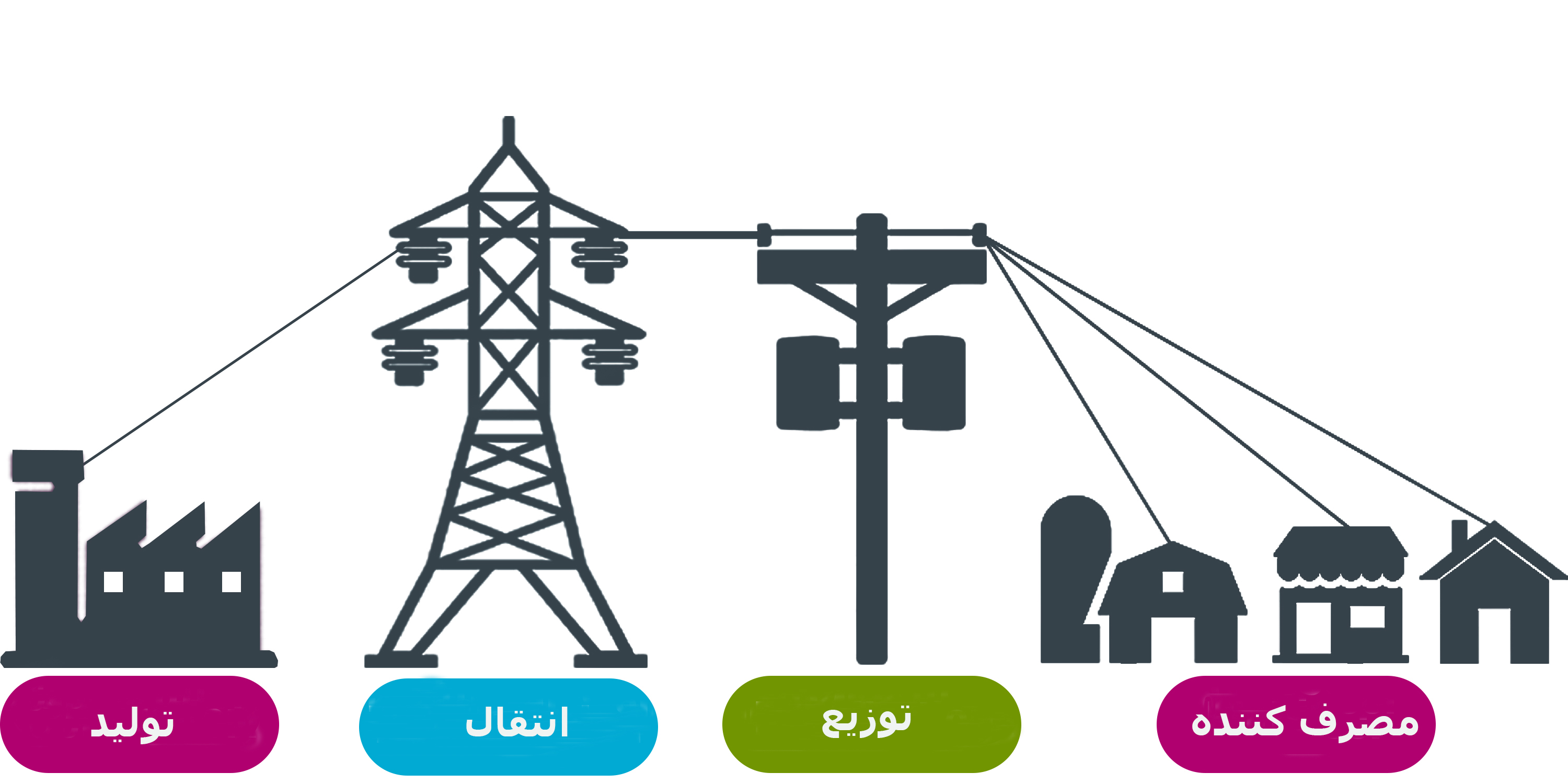 پاورپوینت تولید ، انتقال و توزیع برق