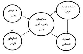 رویکرد ها، نگرشها و مدلهای مفهومی در مدیریت زنجیره تامین 42 اسلاید