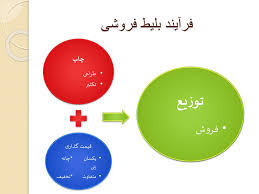 مدیریت بلیط فروشی در مسابقات (ppt) 47 اسلاید